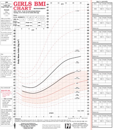 Show details for UK90 BMI Management Charts