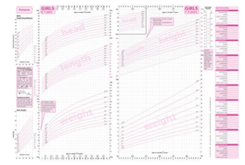 Show details for UK-WHO Growth Charts For Children Aged 0-4 Years