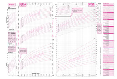 Show details for UK-WHO Growth Charts For Children Aged 0-4 Years